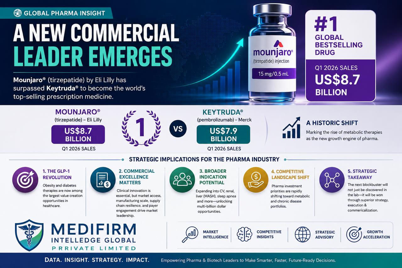 Mounjaro Becomes the World's Best-Selling Prescription Medicine: A Strategic Shift in Global Pharma