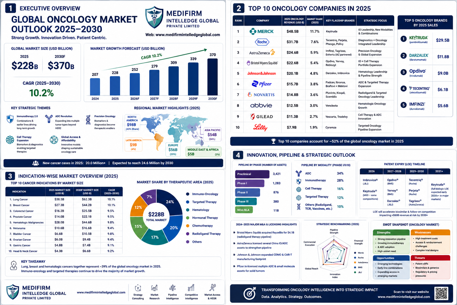 Global Oncology Market Outlook 2025–2030 | Competitive Intelligence, Pipeline & Market Forecast