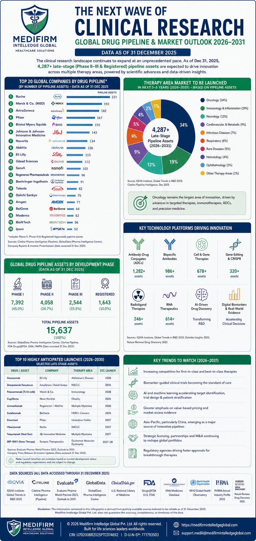 The Next Wave of Clinical Research: Global Drug Pipeline & Market Outlook (2026–2031)